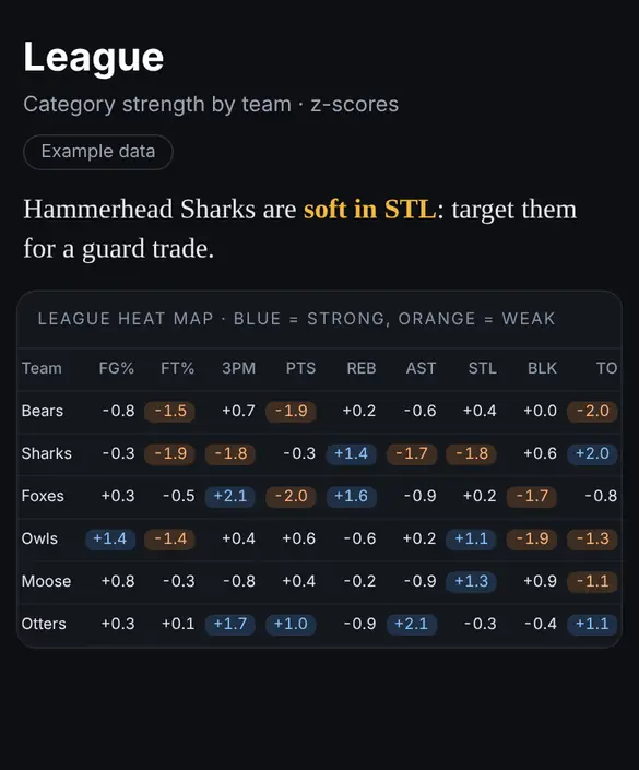 League heat map of category strength by team