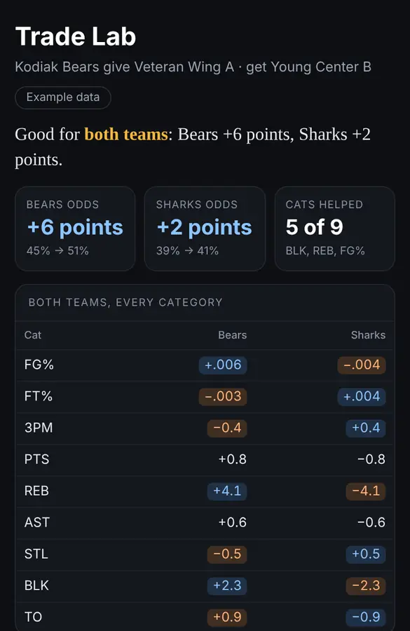 Trade Lab verdict for both teams